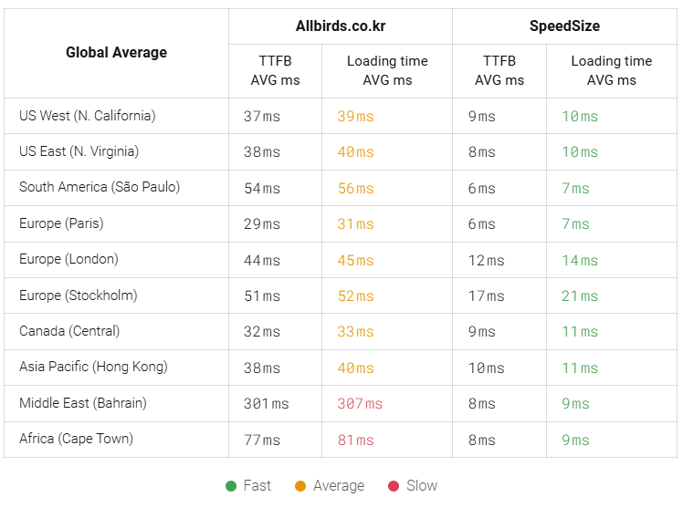 Allbirds Korea Global Speed