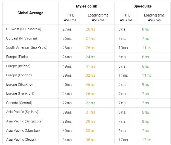 Global Loading Speed for Mylee