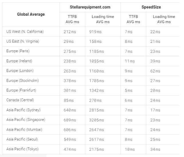 Impact On Video Speed