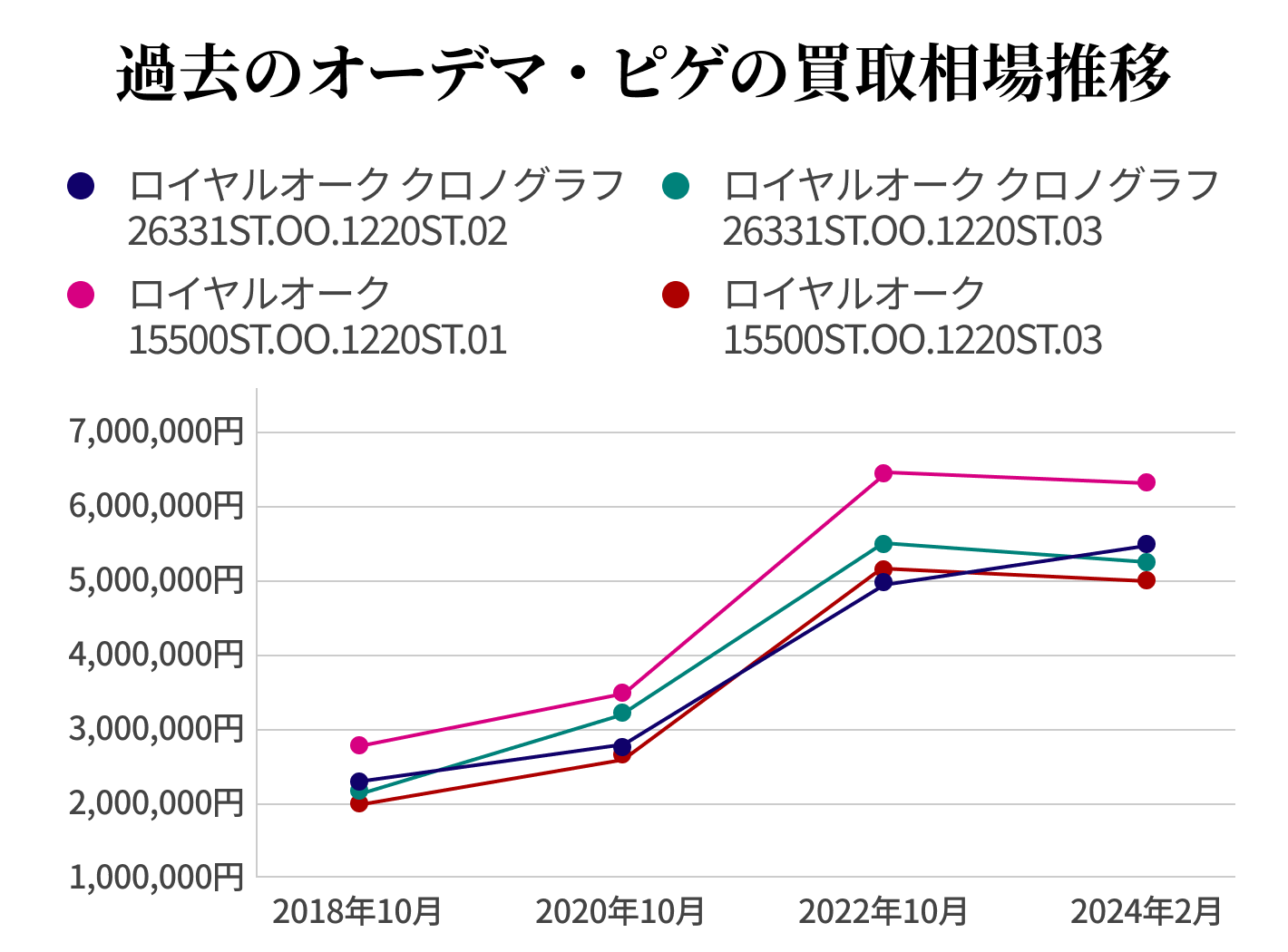 過去のオーデマ・ピゲ買取相場推移