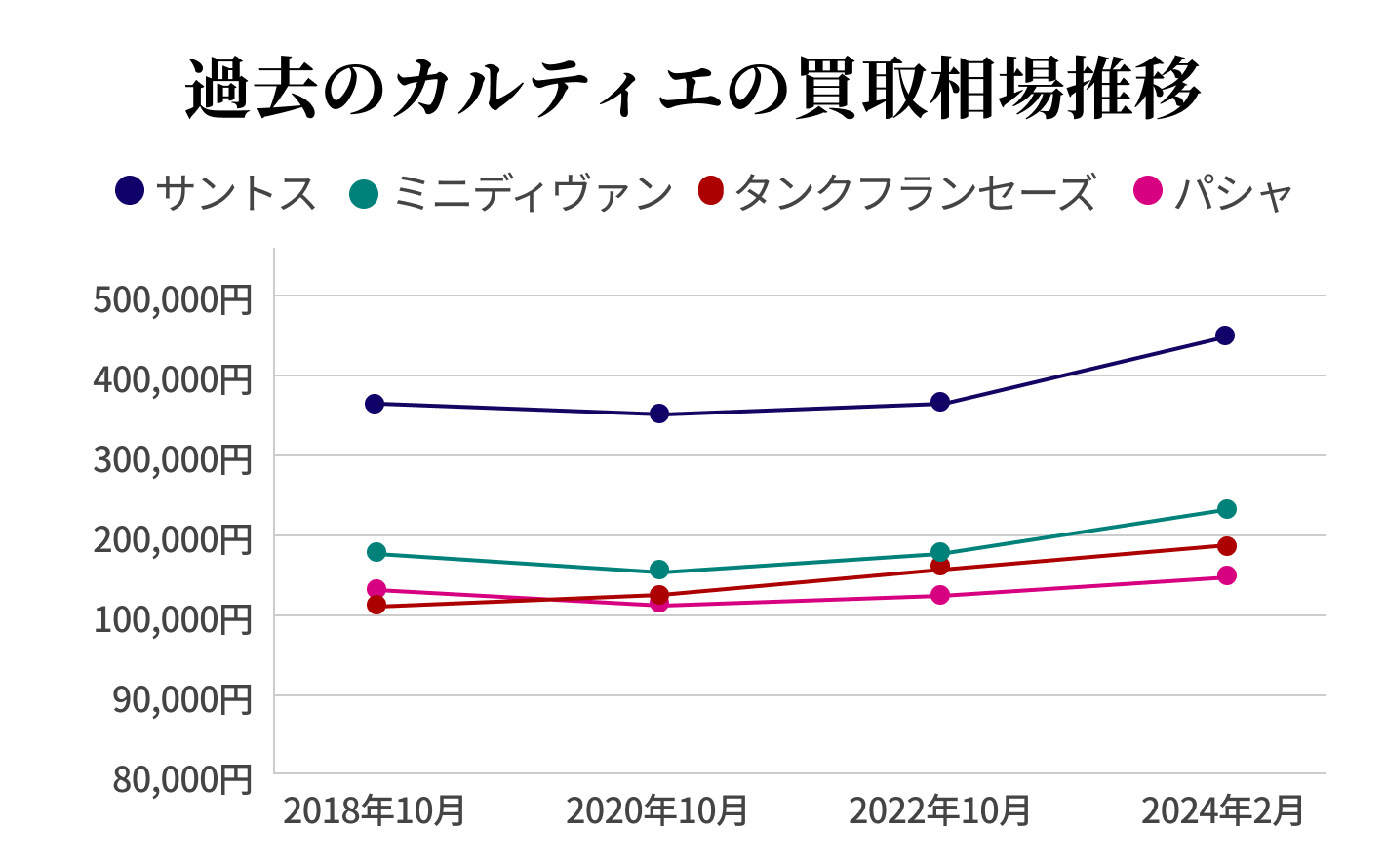 過去のカルティエ買取相場推移