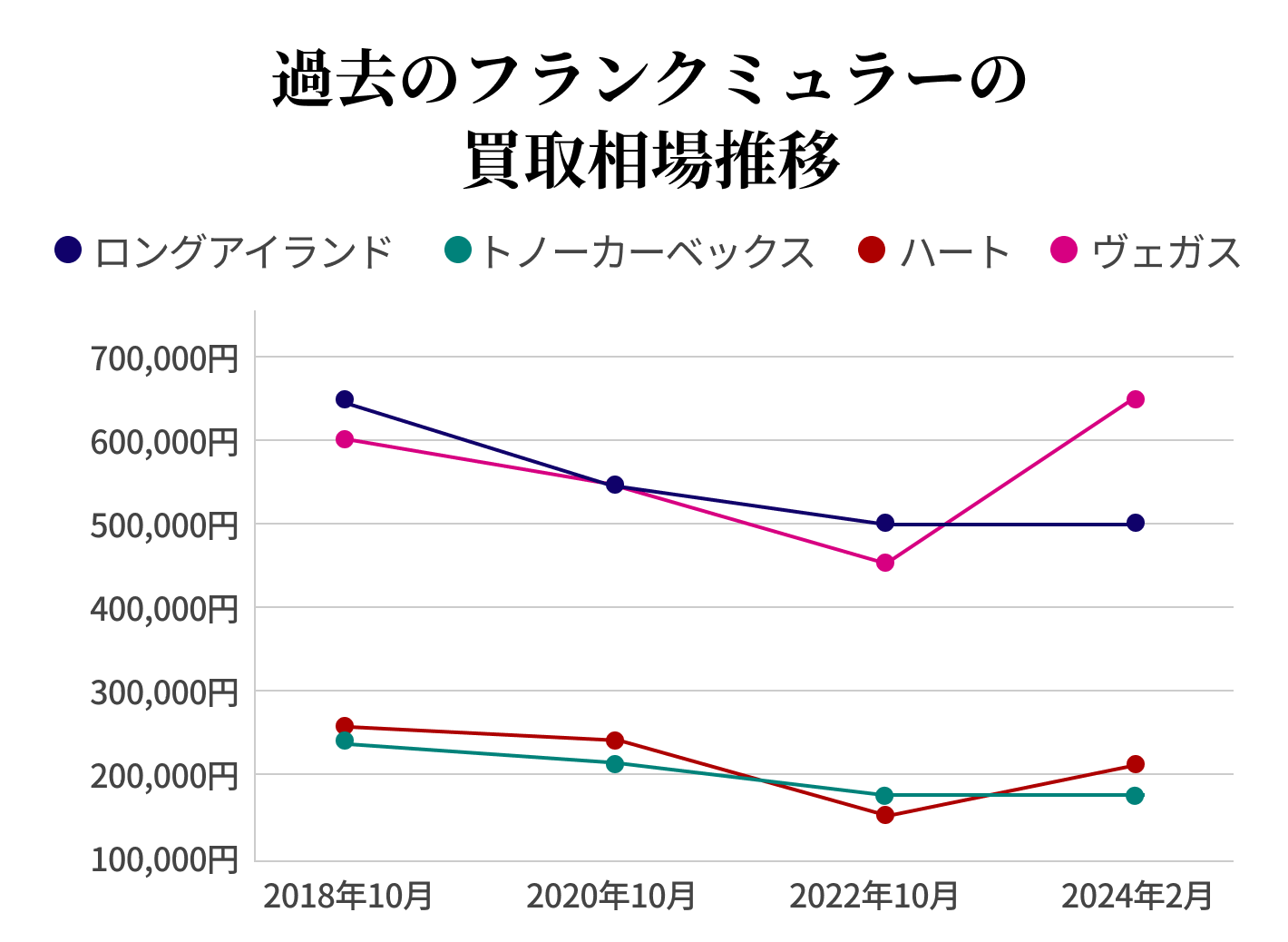 過去のフランクミュラー買取相場推移