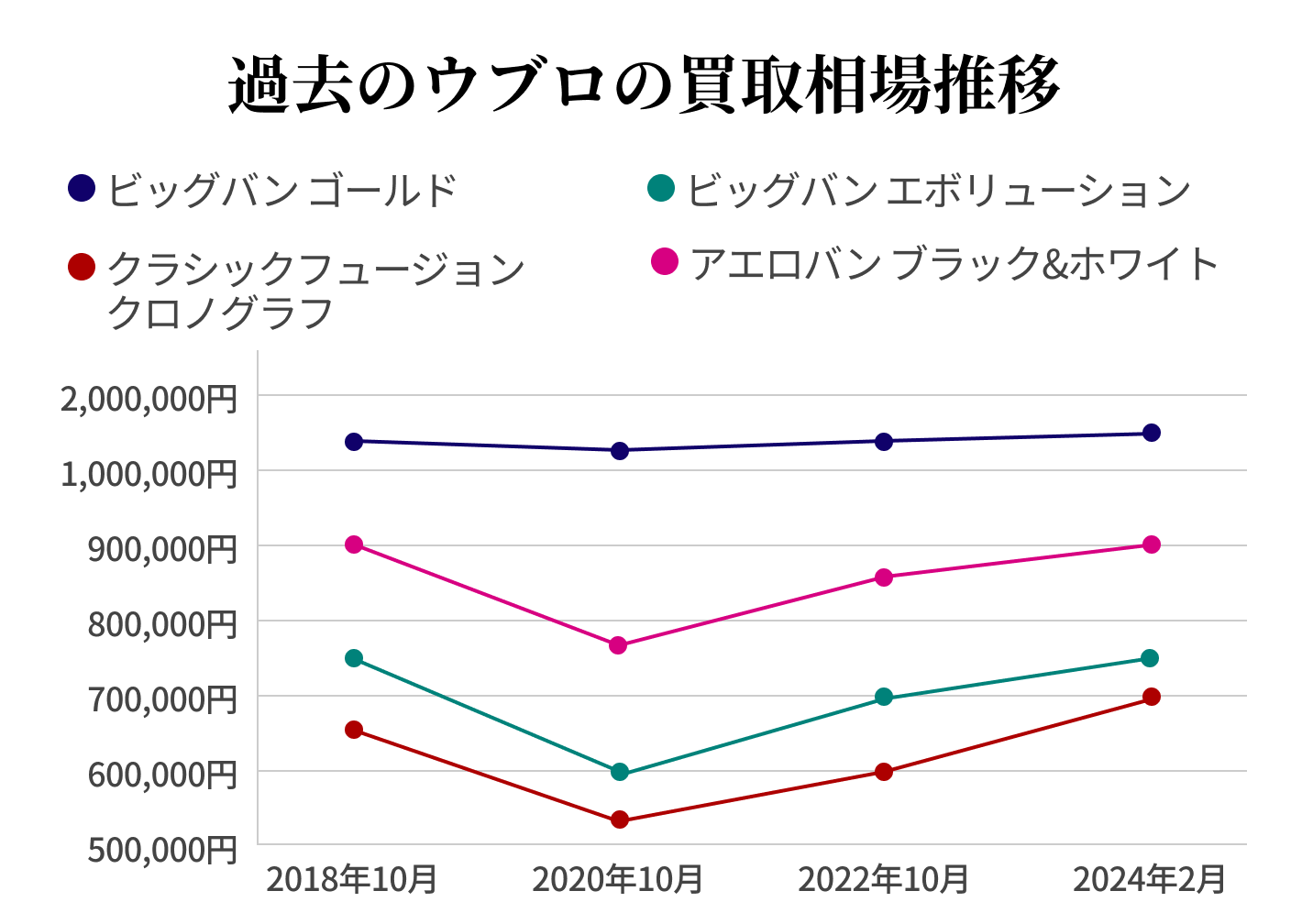 過去のウブロ買取相場推移