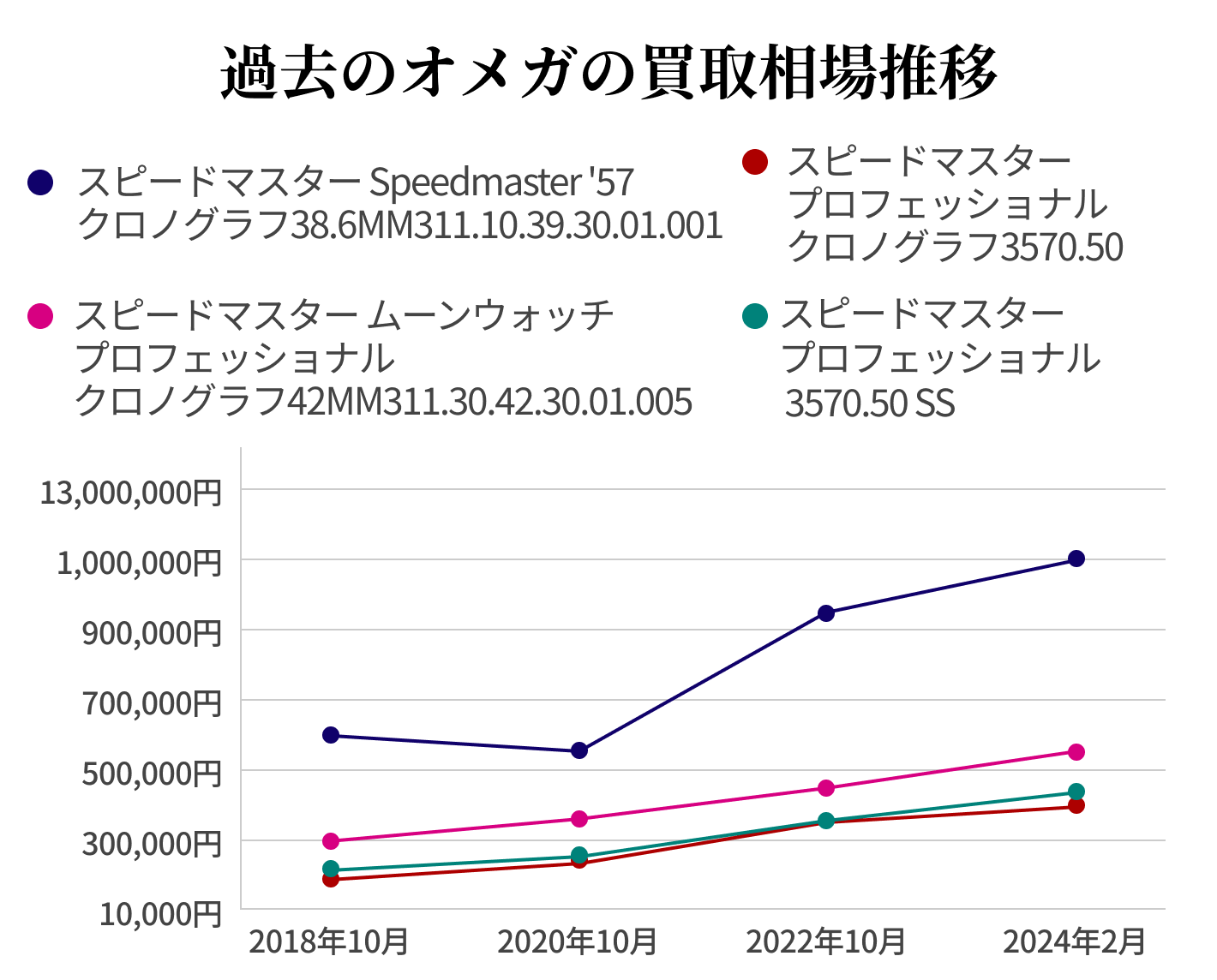 過去のオメガ買取相場推移
