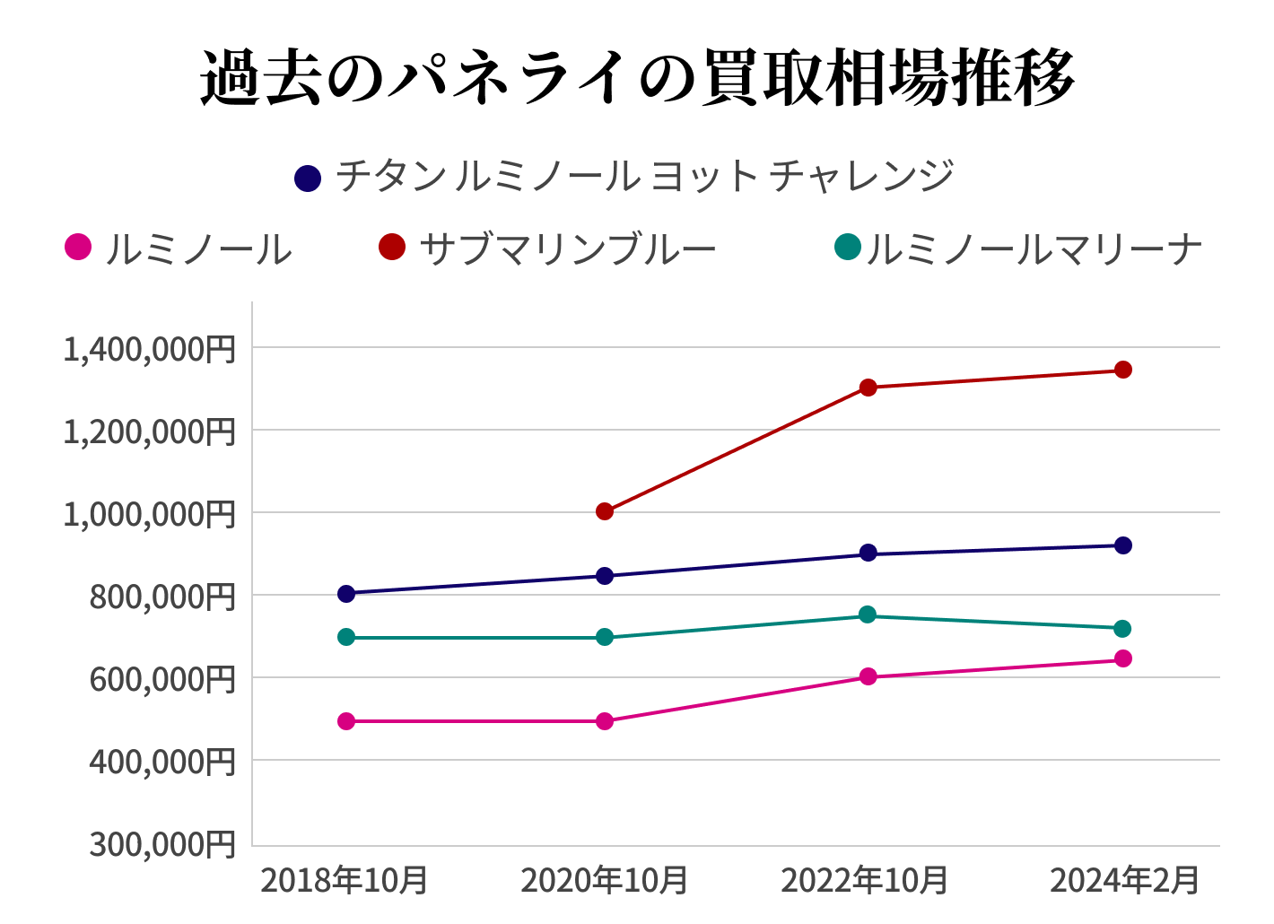過去のパネライ買取相場推移