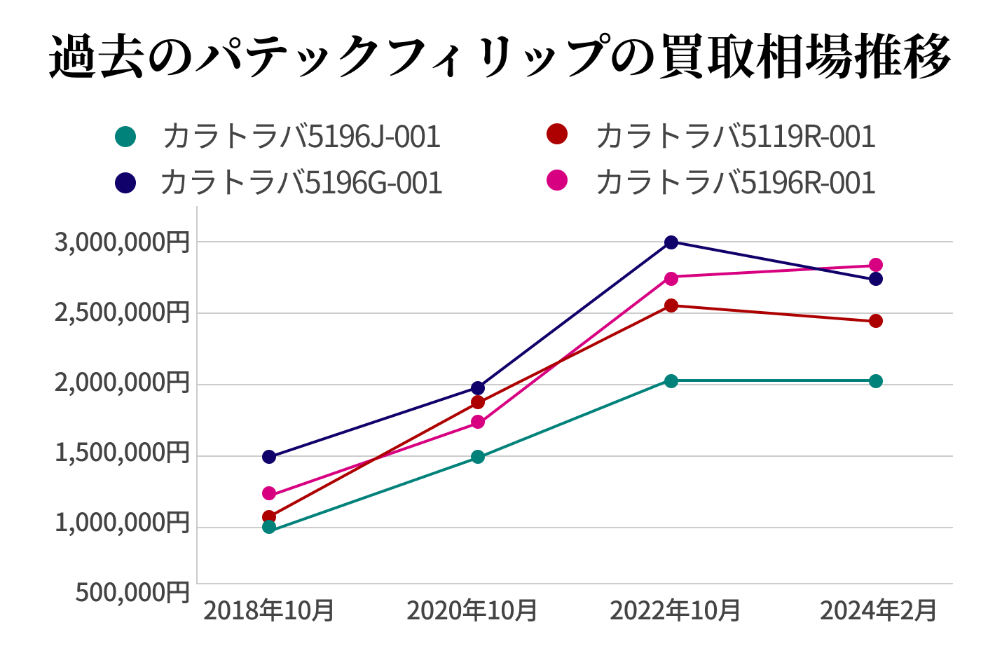過去のパテックフィリップ買取相場推移