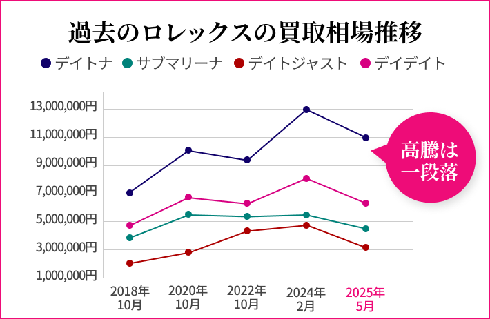 過去のロレックス買取相場推移