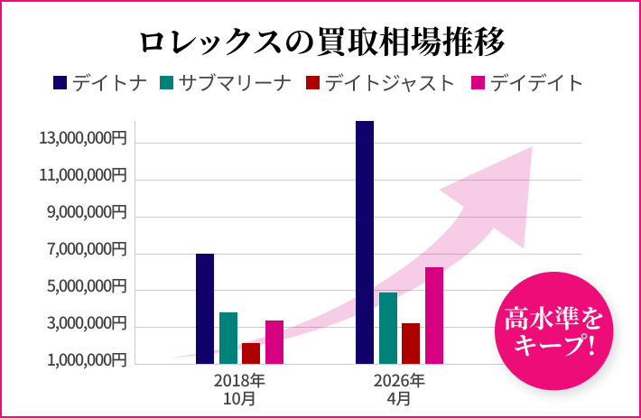 過去のロレックス買取相場推移