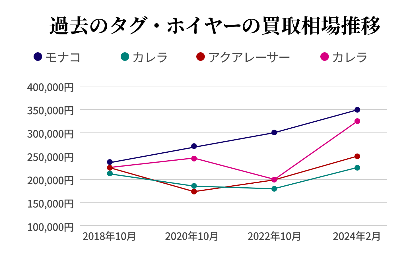 過去のタグ・ホイヤー買取相場推移