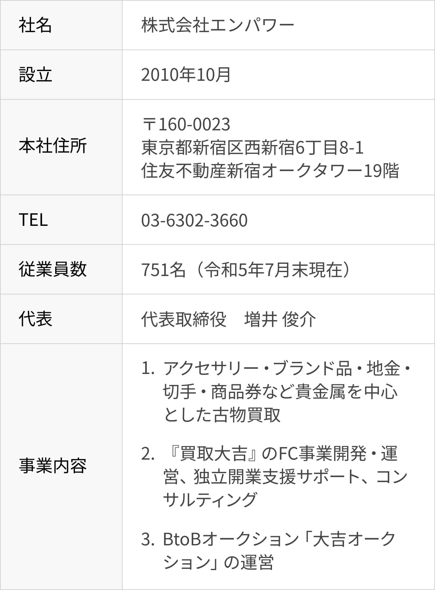 社名:株式会社エンパワー 設立:2010年10月 本社住所:〒160-0023東京都新宿区西新宿6丁目8-1 住友不動産新宿オークタワー19階 TEL:03-6302-3660 従業員数:751名 代表:代表取締役 増井 俊介 事業内容:1.アクセサリー・ブランド品・地金・切手・商品券など貴金属を中心とした古物買取 2.『買取大吉』のFC事業開発・運営、独立開業支援サポート、コンサルティング 3.BtoBオークション「大吉オークション」の運営