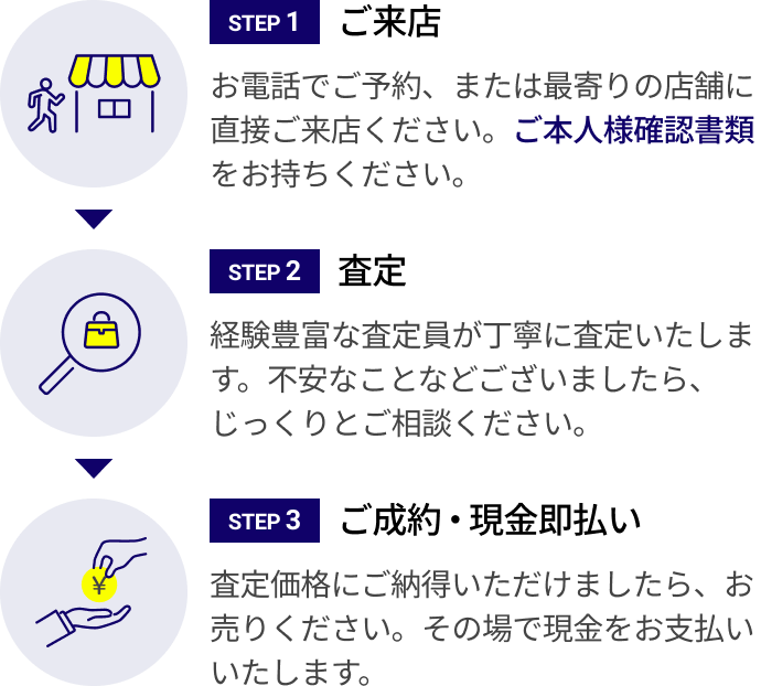店舗買取の流れのイメージ