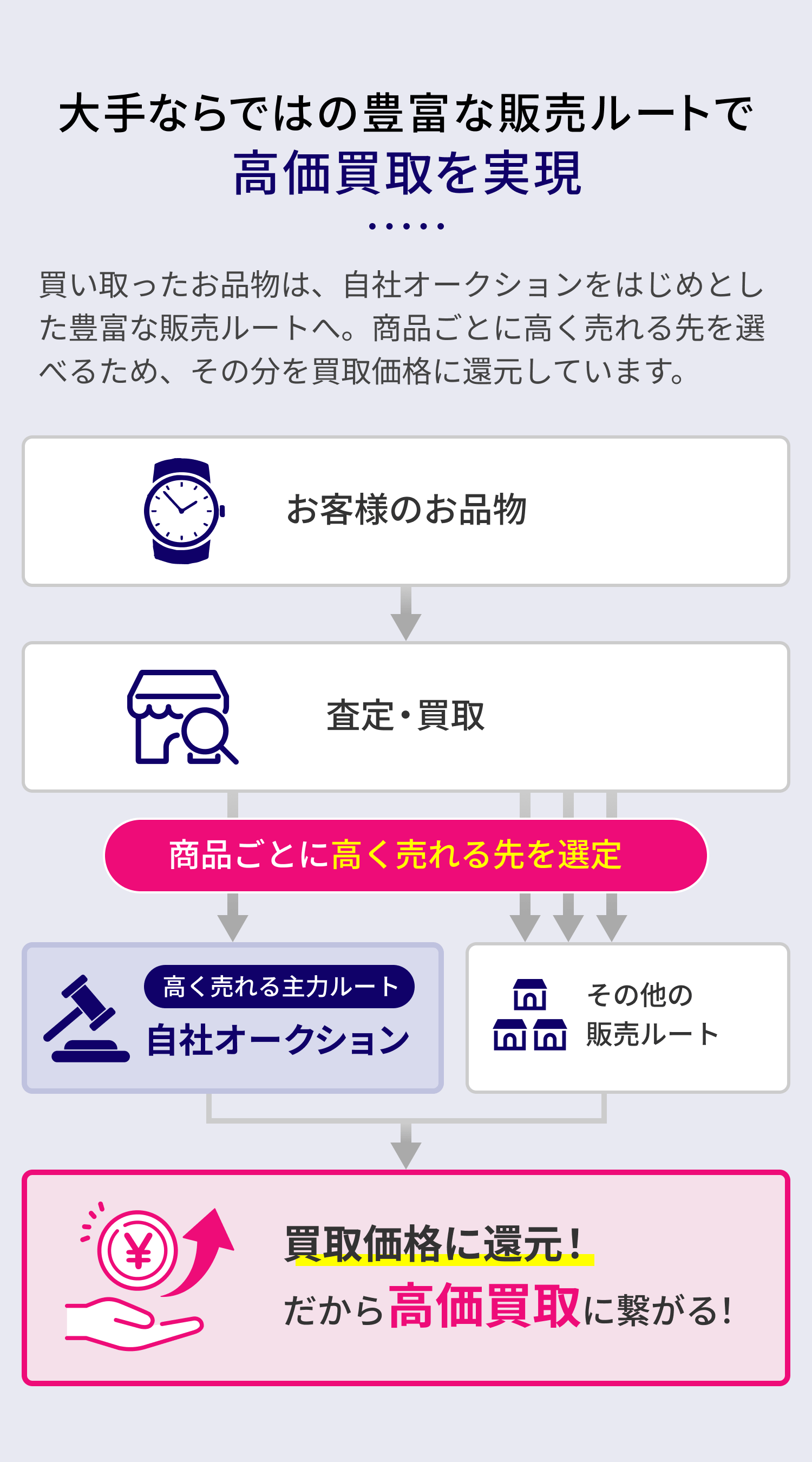 高価買取の理由