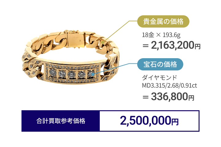 貴金属の価格：18金ｘ193.6g =2,163,200円 宝石の価格：ダイヤモンド MD3.315/2.68/0/91ct =336,800円 合計買取参考価格：2,500,000円