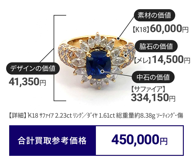 デザインの価値：41,350円 素材の価値：【K18】60,000円 脇石の価値：【メレ】14,500円 中石の価値：【サファイア】334,150円 合計査定金額：450,000円