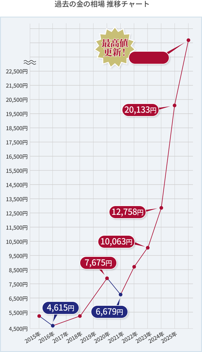 金相場チャート