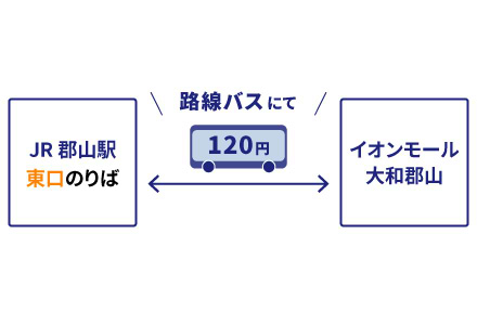 JR郡山駅東口のりばよりイオンモール大和郡山行きに乗車。