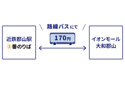 近鉄大和郡山駅③番乗り場よりイオンモール大和郡山行きに乗車。