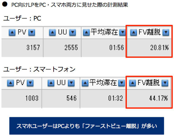 PC向けLPをPC・スマホ両方に見せた際の計測結果：スマホユーザーはPCよりも「ファーストビュー離脱」が多い