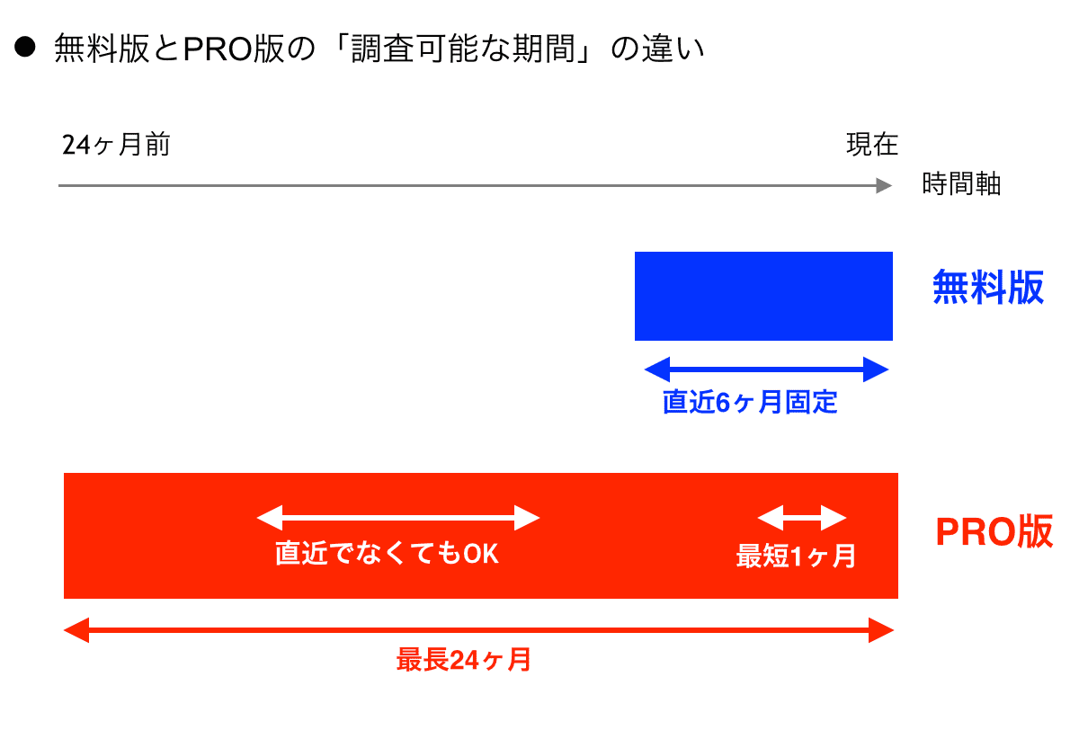 無料版とPRO版の「調査可能な期間」の違い