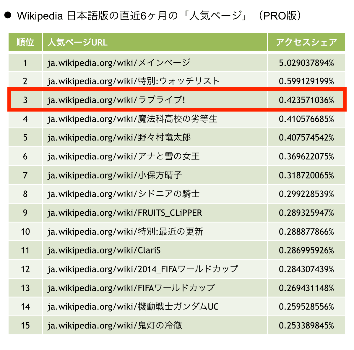 Wikipedia 日本語版の直近6ヶ月の「人気ページ」（PRO版）