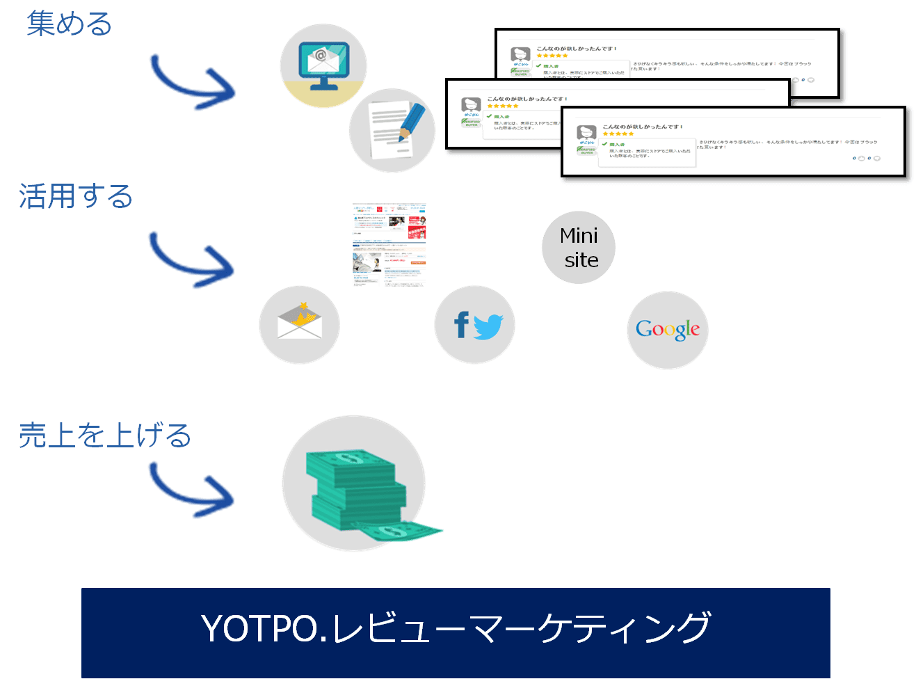 YOTPOユーザーレビュー効果の仕組み