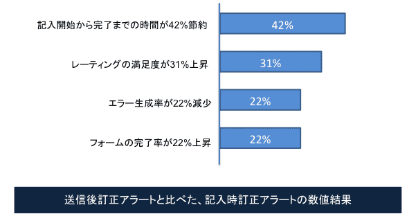 送信後訂正アラートと比べて、記入時訂正アラートの数値結果