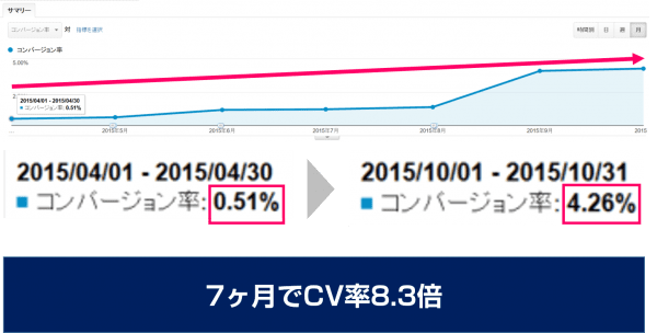 7ヶ月でCV率8.3倍になったことを示すGoogle Analyticsのグラフ
