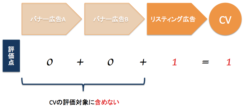 アトリビューション分析を行っていない分析例