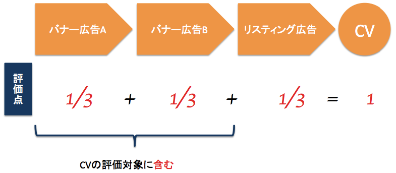 リスティング広告以前の広告を対象にアトリビューション分析を行う