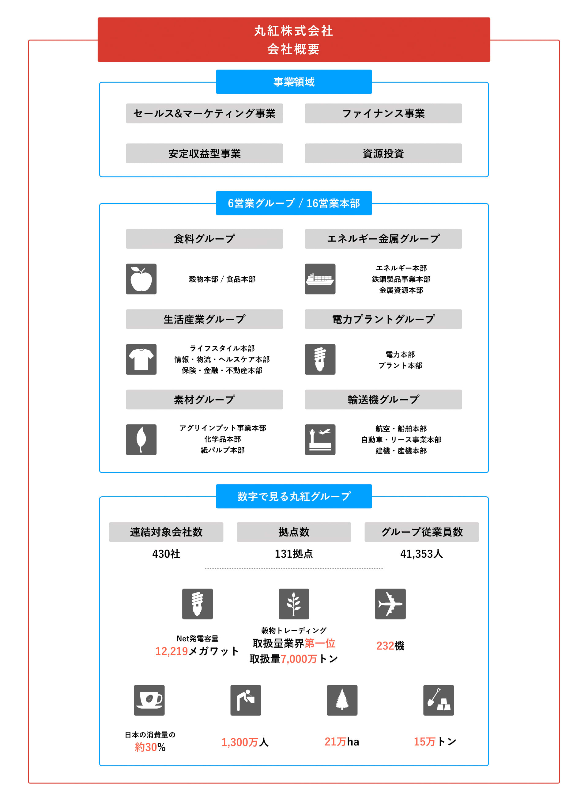 丸紅株式会社会社概要
