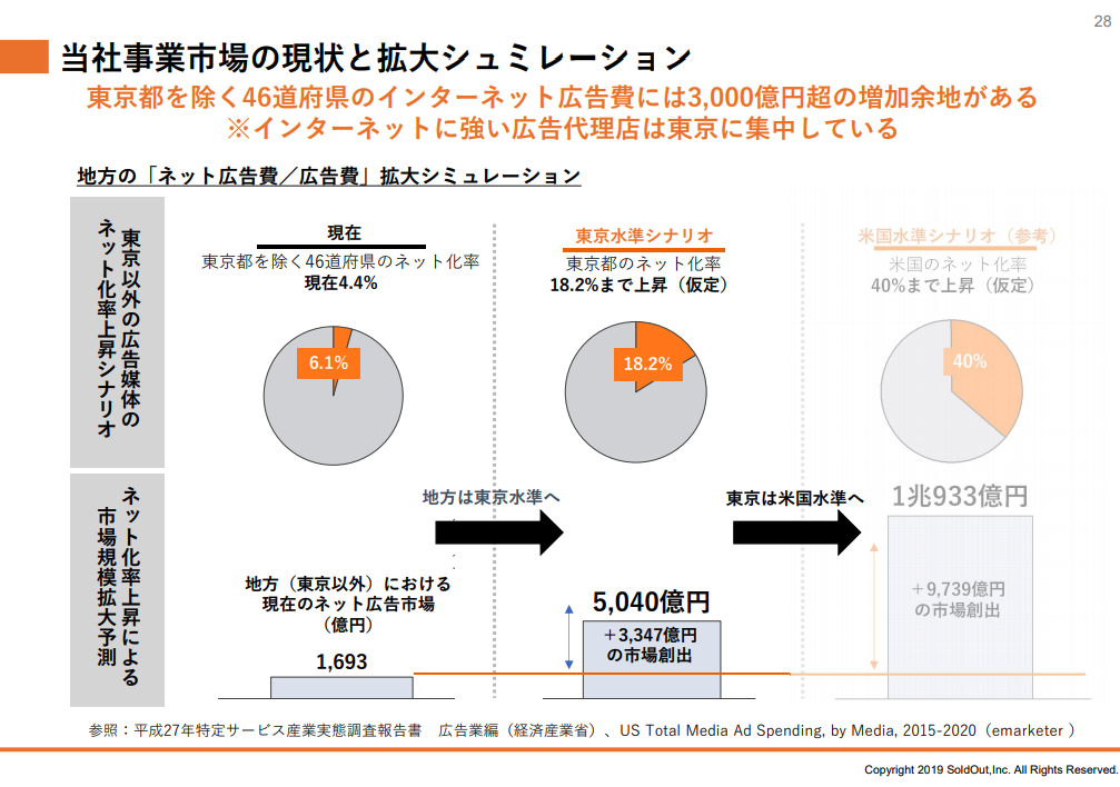 ソウルドアウト株式会社：当社事業市場の現状と拡大シュミレーション