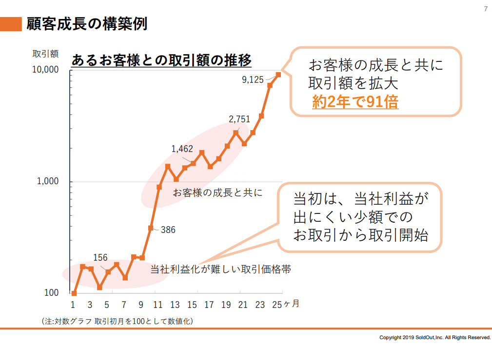 ソウルドアウト株式会社：顧客成長の構築例