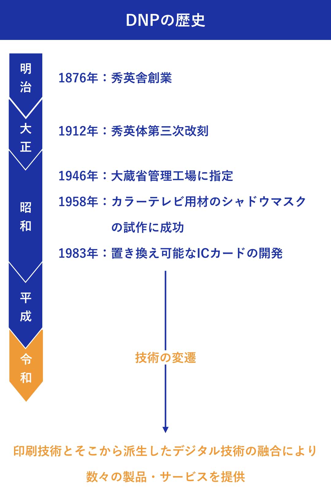 大日本印刷株式会社：加藤 綱貴　DNPの歴史