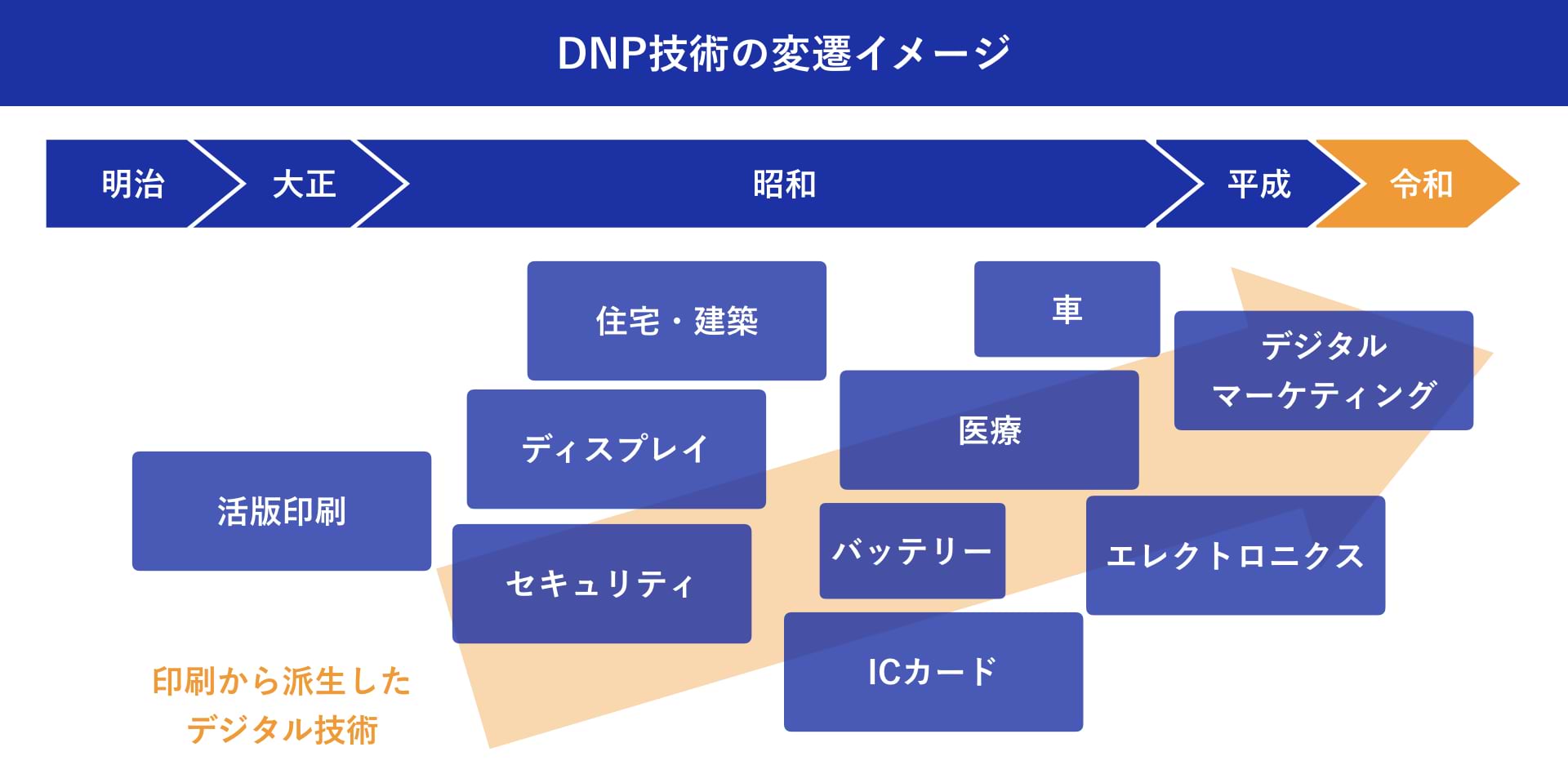 大日本印刷株式会社：加藤 綱貴 DNP技術の変遷イメージ