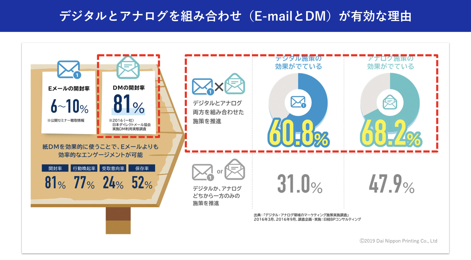 大日本印刷株式会社：加藤 綱貴 デジタルとアナログを組み合わせた（E-mailとDM）が有効な理由