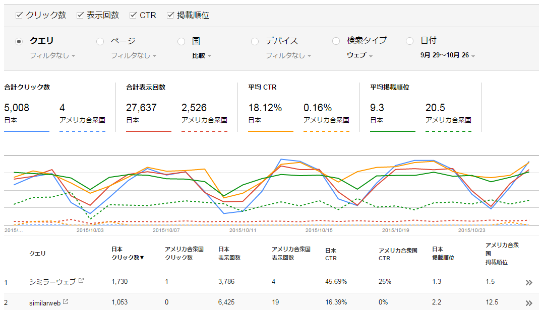 Google Search Consoleで国別比較