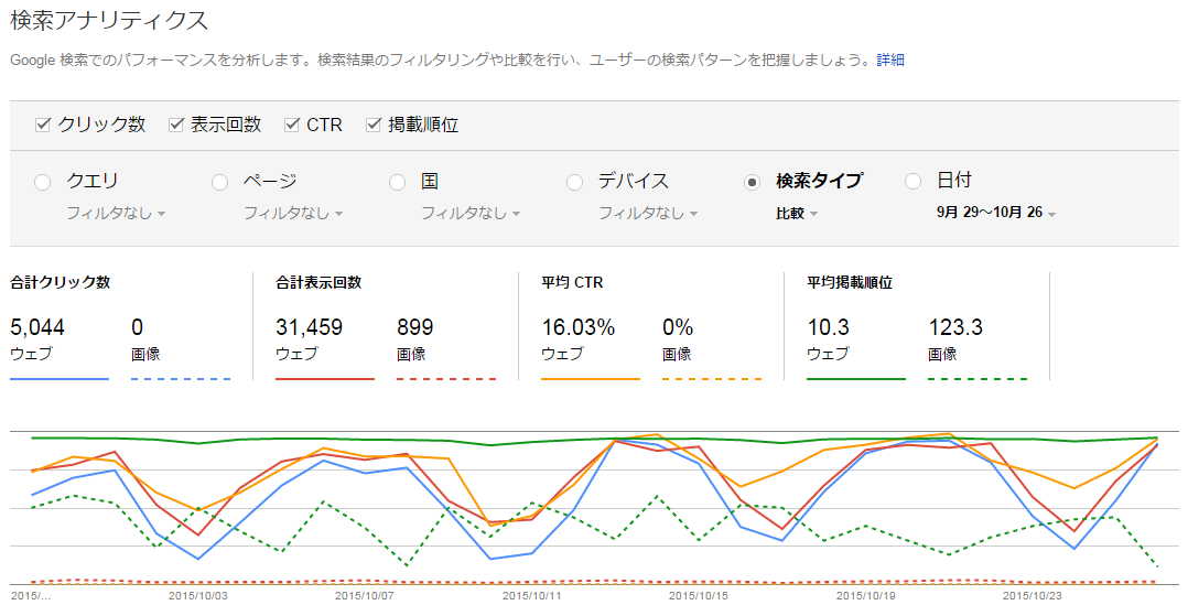 検索タイプごとに検索データを分析