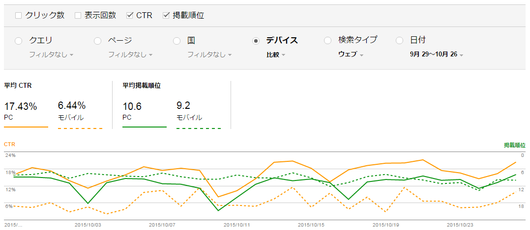 Google Search Consoleでデバイス別比較