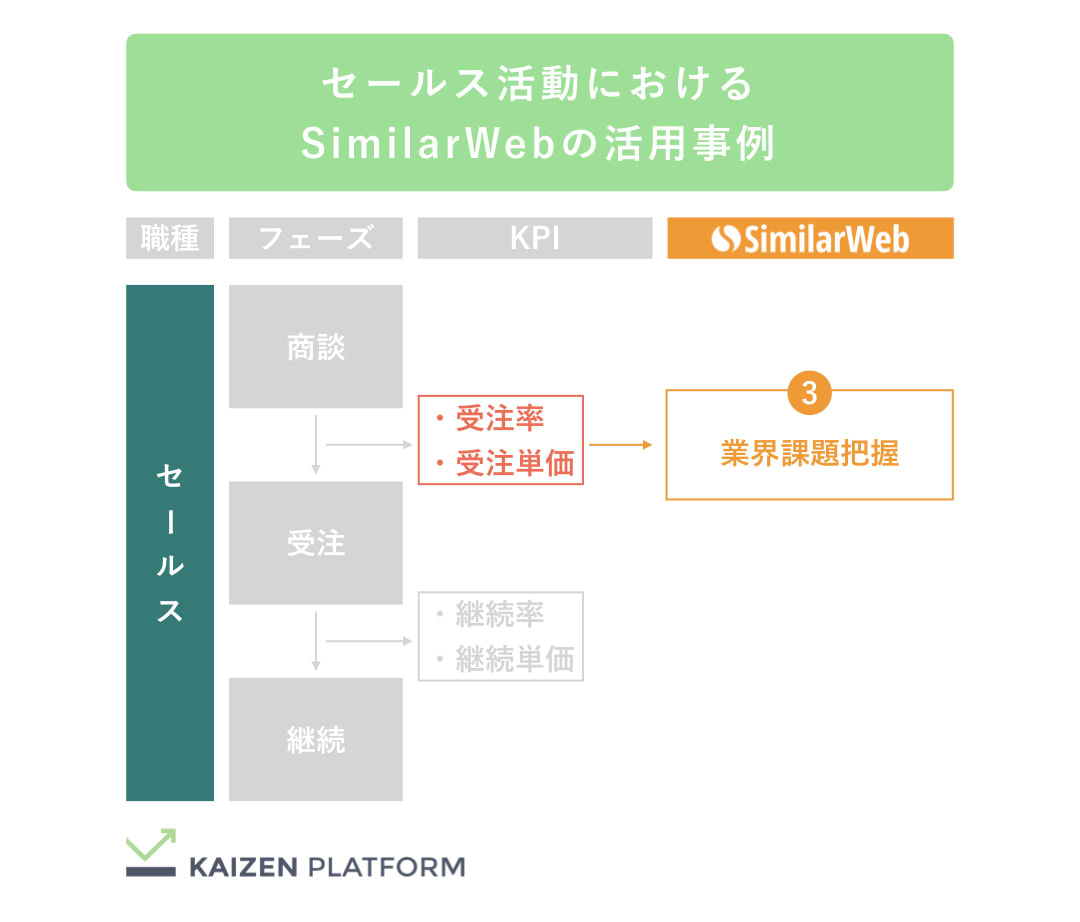 Kaizen Platform セールス活動におけるSimilarWebの活用事例