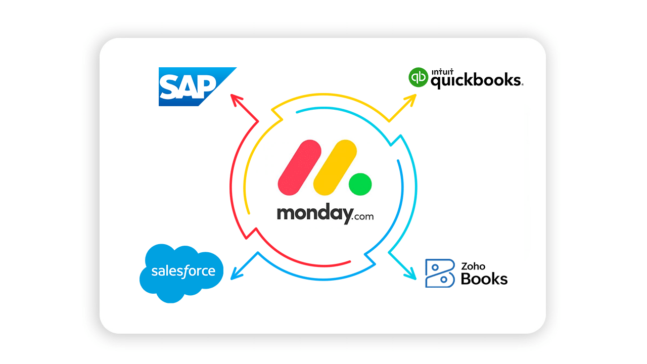 אינטרגרציה של Monday.com עם salesforce, sap, zoho books