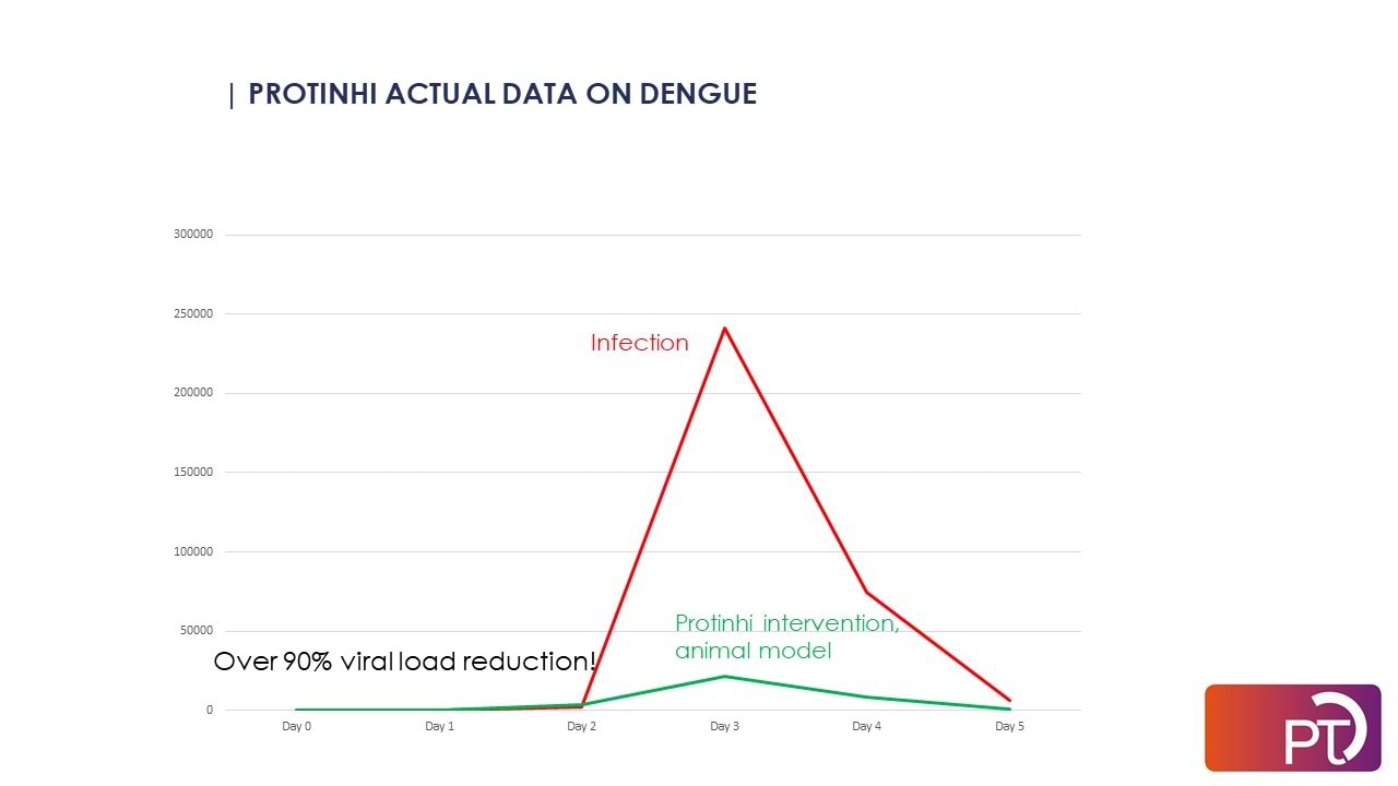Protinhi actual data on dengue