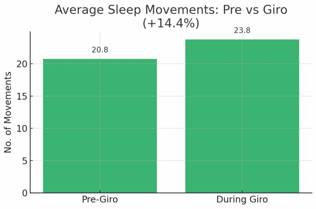 Sleep movements