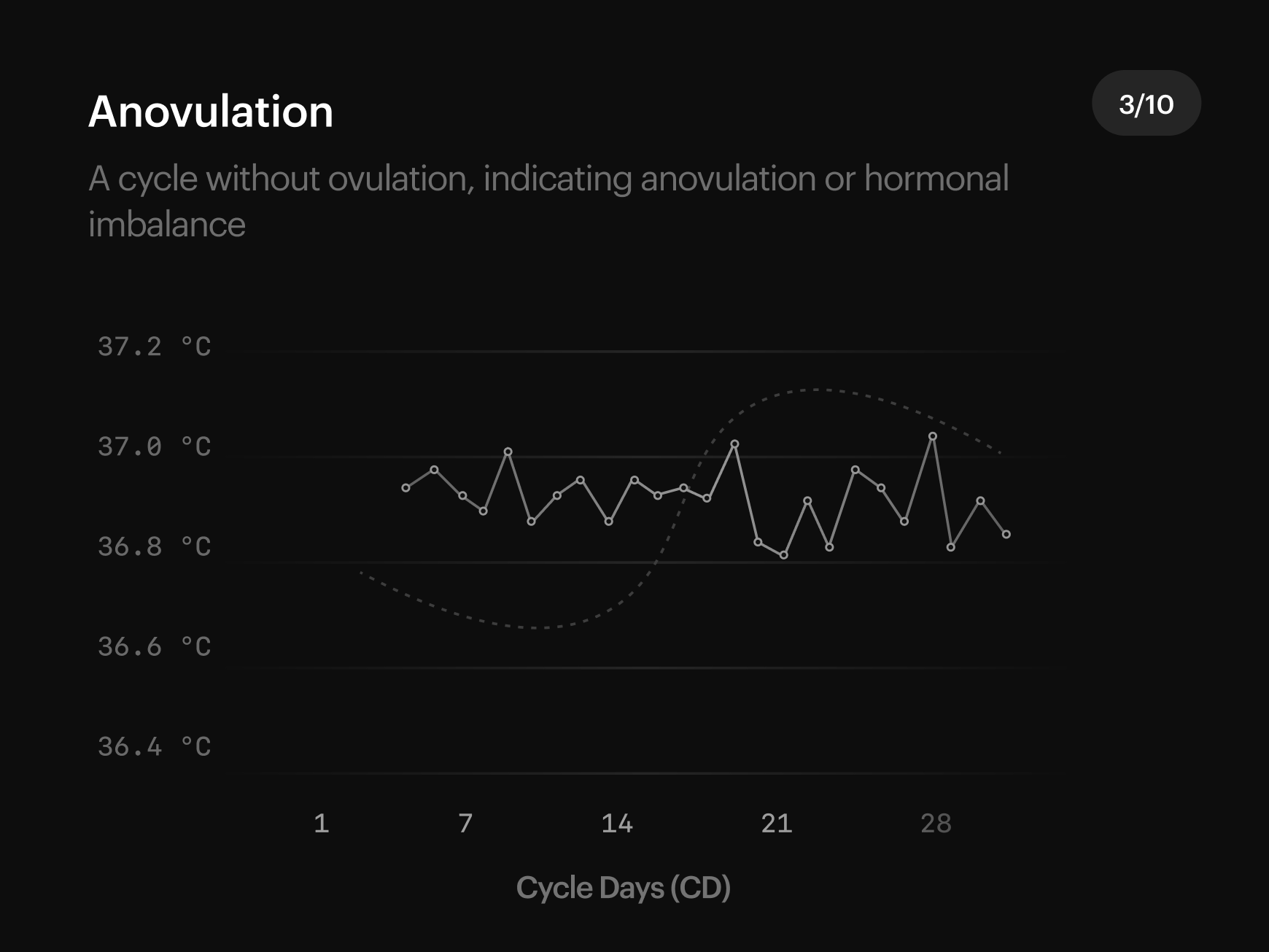 Cycle Pattern 3