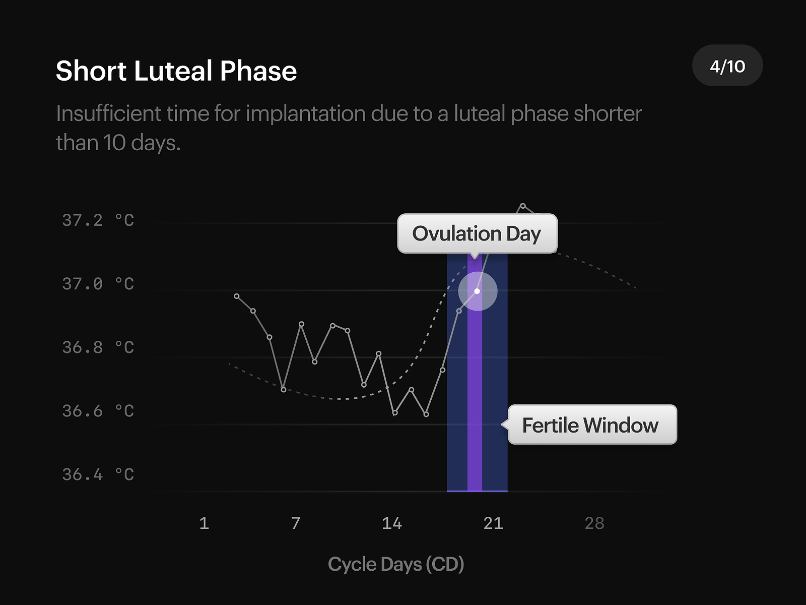 Cycle Pattern 4