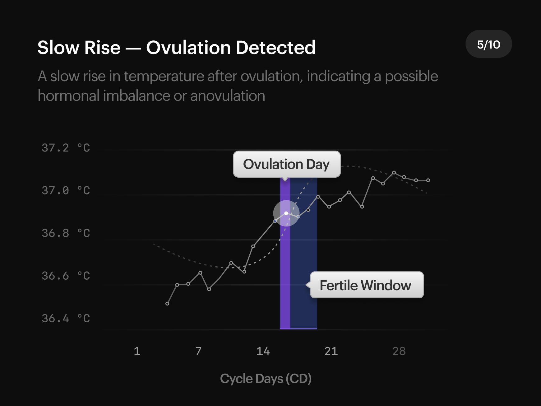 Cycle Pattern 5