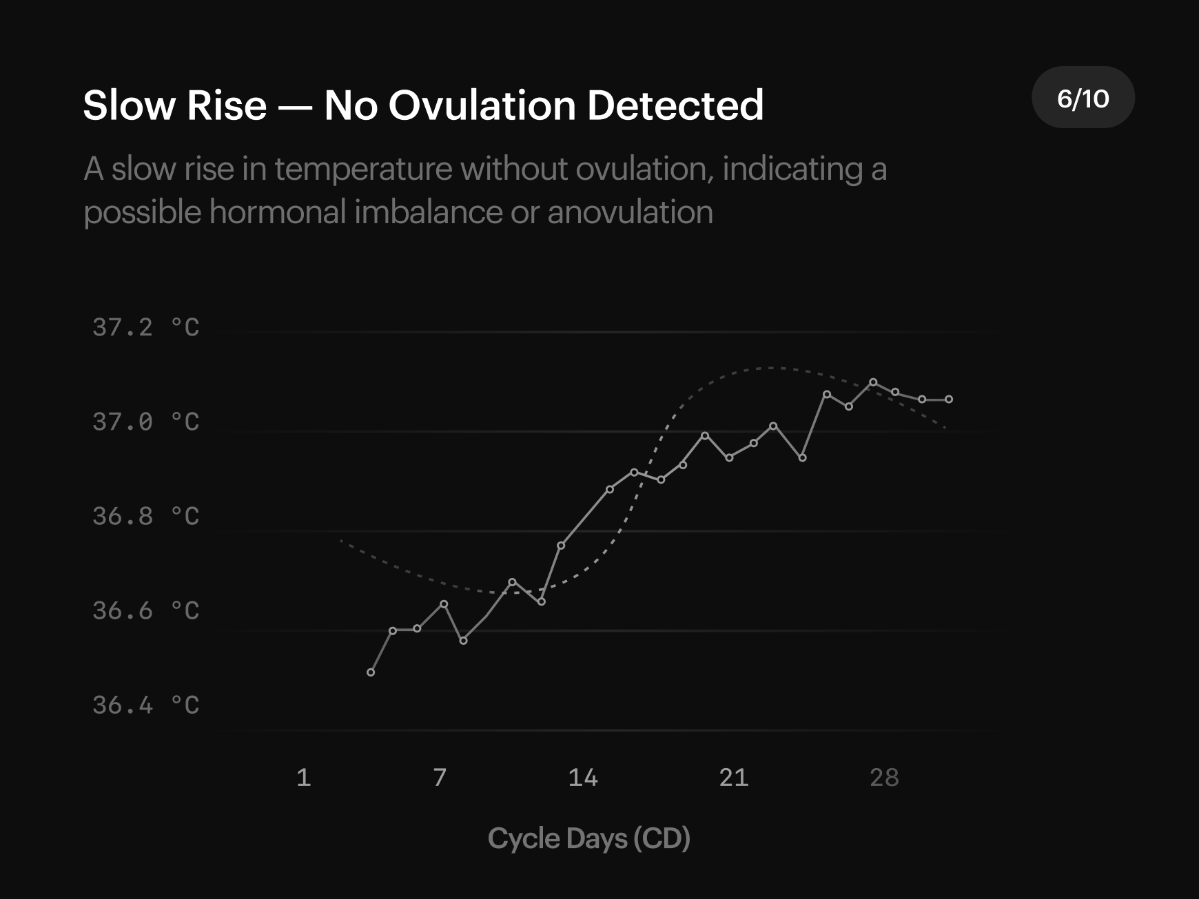 Cycle Pattern 6