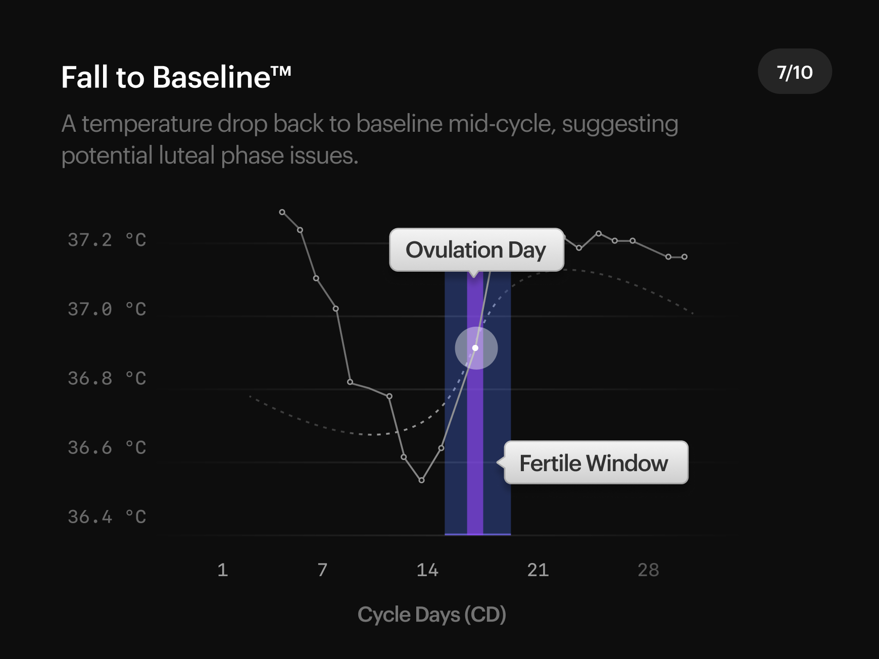Cycle Pattern 7