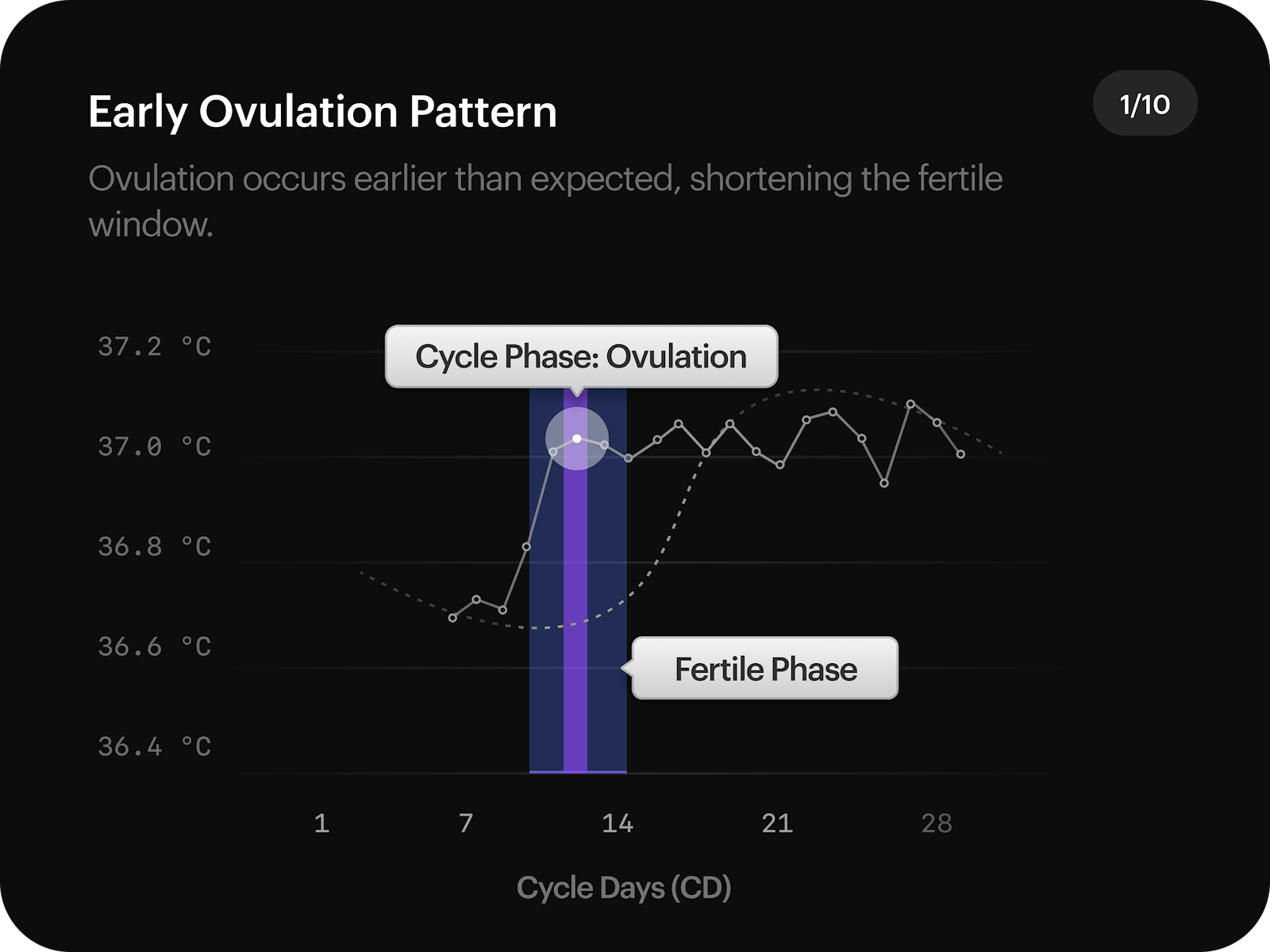 Cycle Pattern 1