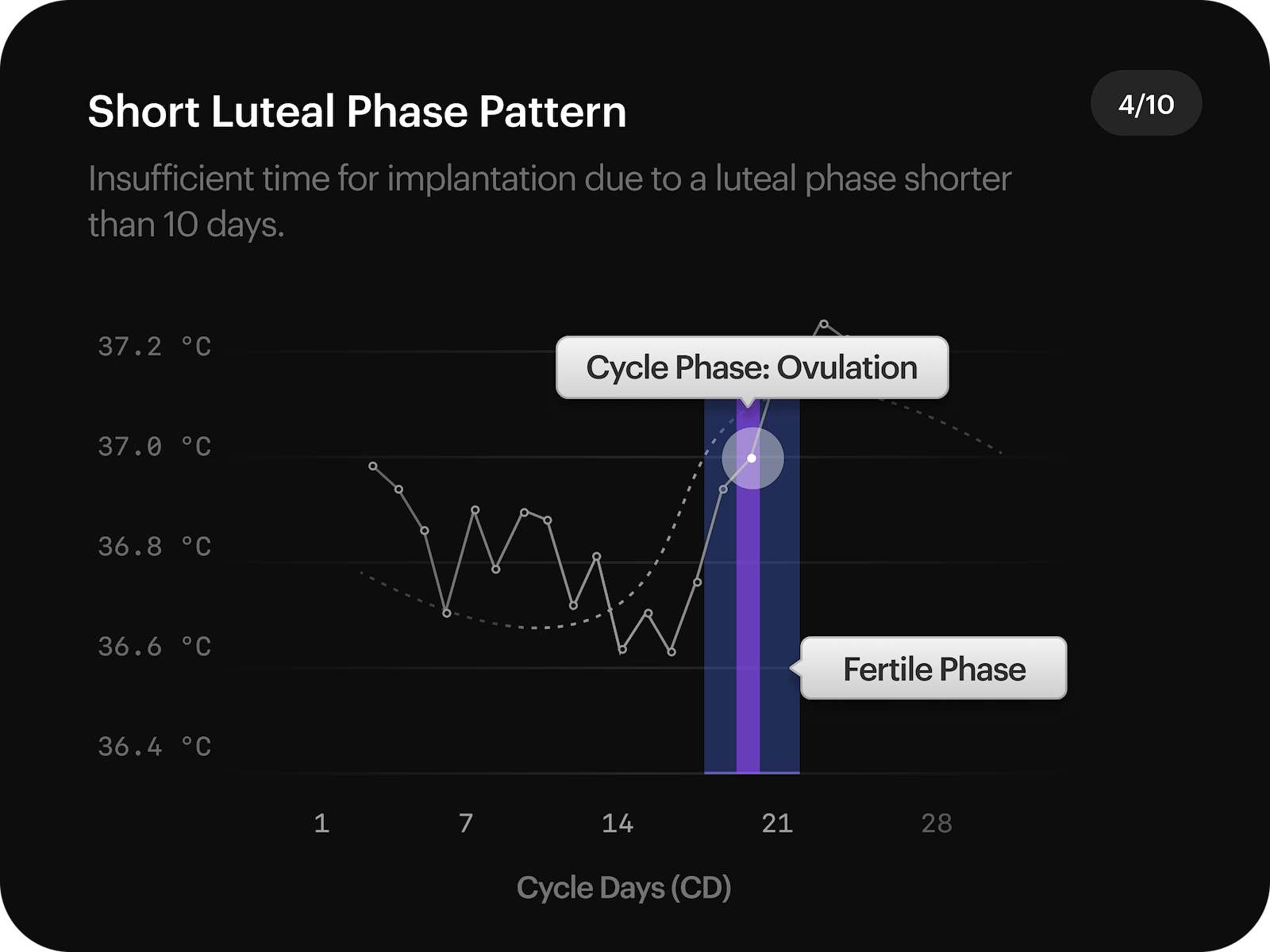 Cycle Pattern 4