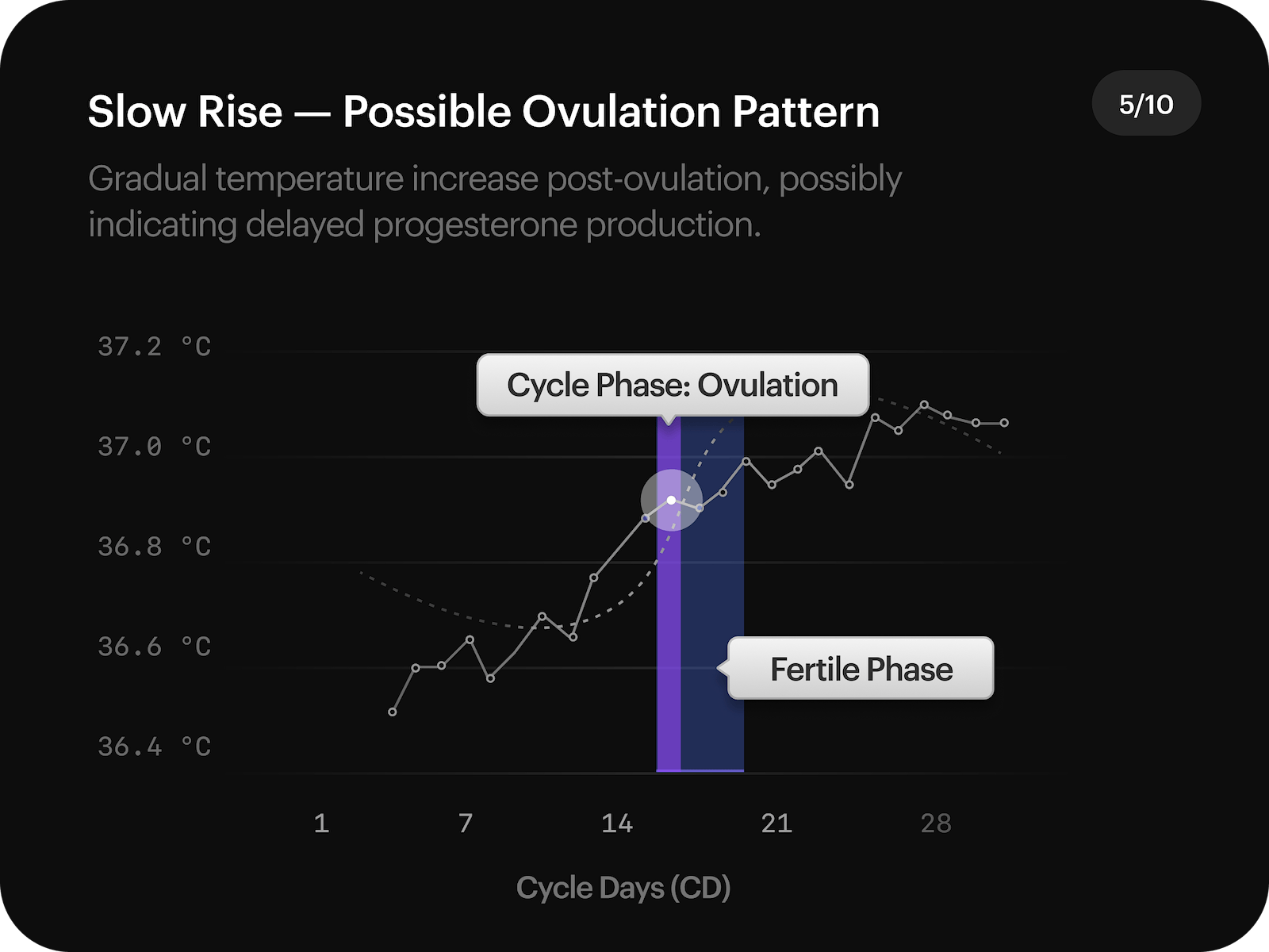 Cycle Pattern 5